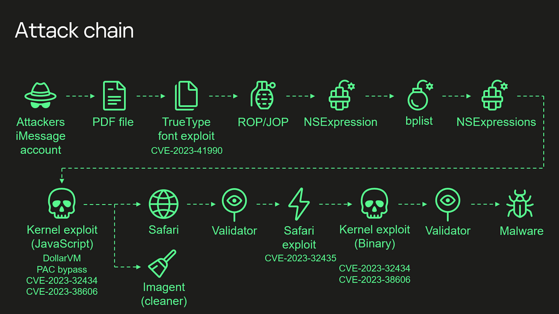 Backdooring iPhones using possibly the most advanced exploit ever